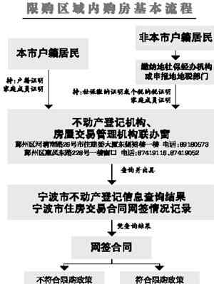 宁波限购 宁波三个区今起限购限贷 三类家庭不得再购住房