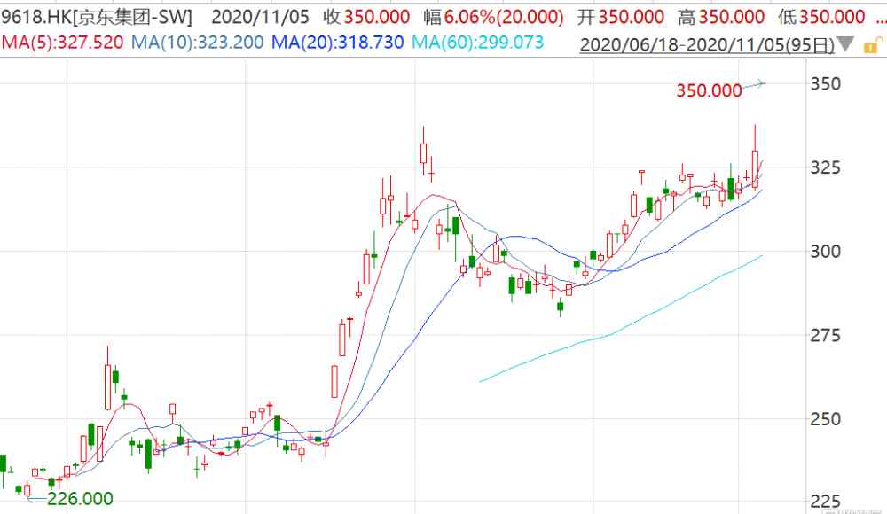 9618 京东集团（9618.HK）高开6.06％创上市新高 市值突破万亿