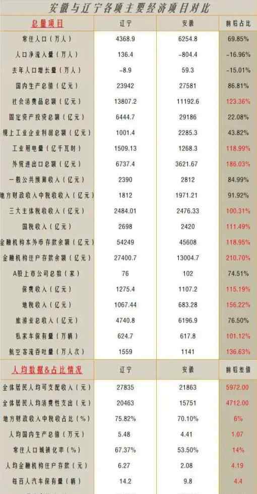 辽宁gdp 辽宁 GDP 只有安徽的 86.81％，安徽与辽宁数据对比哪个更强？
