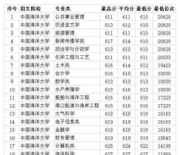 中国海洋大学录取分数线 中国海洋大学2020年山东各专业录取分数线 最低585分