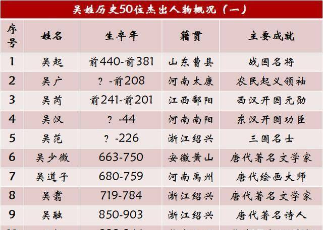 吴姓历史上的50大杰出人物，江苏11人浙江8人，江南名门望族