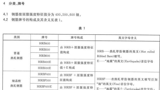 【新旧对比】钢筋混凝土用钢 第 2 部分:热轧带肋钢筋》GB/T 1499.2-2018正式实施。