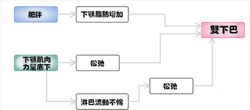 怎么减掉双下巴 教你3分钟瘦双下巴动作(图)