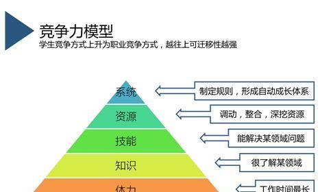 别人不曾告诉你，可以提升竞争力的《竞争力模型》