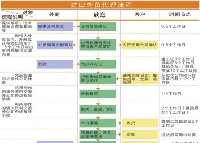 外贸进出口代理