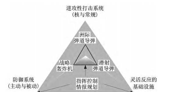 国外战略导弹发展现状与趋势分析