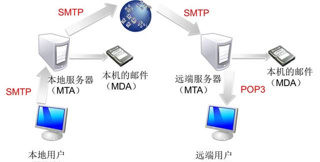 配置SMTP服务器