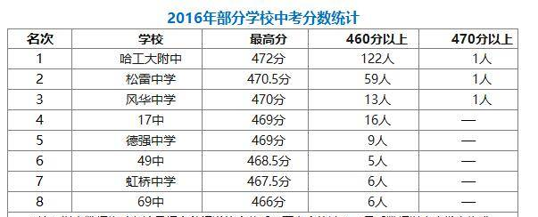 哈尔滨最强10初中实力大比拼，工大附中稳居第1！