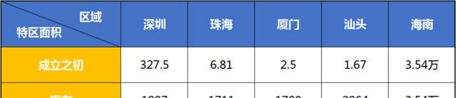 5个经济特区，谁的潜力更大？