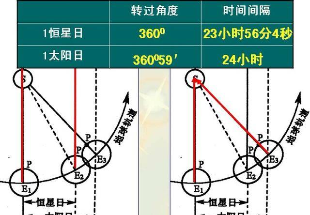 恒星日和太阳日，傻傻分不清楚