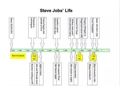 你所不知道的乔布斯死亡真相:24岁已患癌症