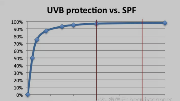 到底应该选spf30的还是spf50的防晒霜？