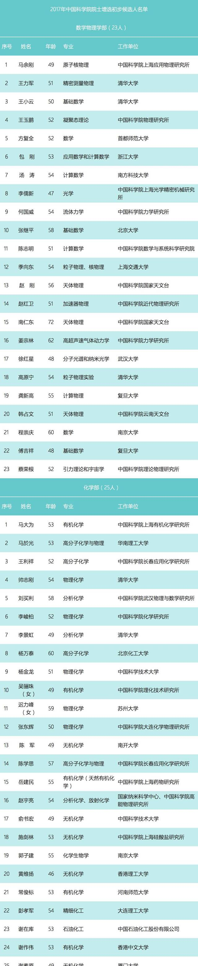 东师刘益春教授入选 | 2017年中国科学院院士增选初步候选人名单出炉！