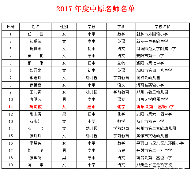 南乐一中的这位老师获得河南省【中原名师】称号，真是我们南乐的骄傲！！！