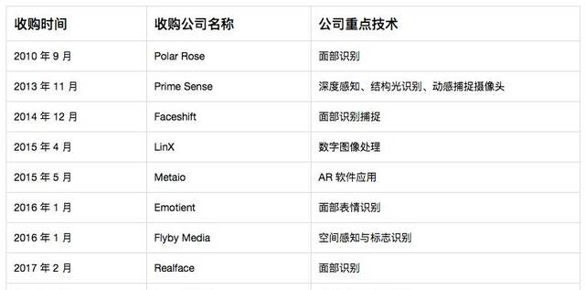 深度起底 10 家被苹果收购的公司后，我们发现了 iPhone X 四大技术的起源