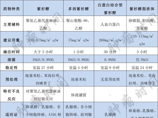 四种「紫杉醇」，临床特点有何不同？