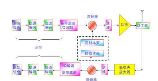 数字通信系统的构成（以手机为例）