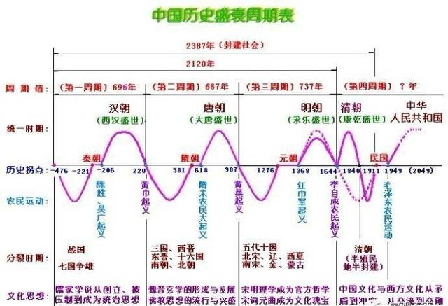 翁文波先生的"国家兴衰周期表(仅供参考)中国的八卦占卜,古希腊人的