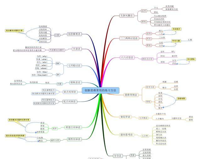 你必须掌握的创新思维方法！