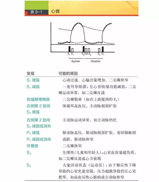 关于心音听诊，你需要知道这些