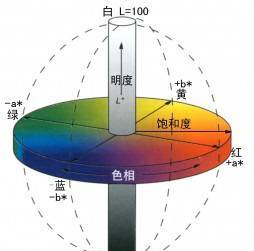 钛白粉的白到底是什么白？