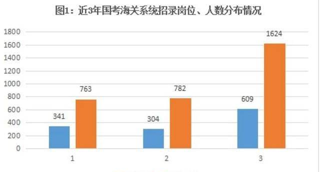 国家公务员海关只招应届生，错过了可能一辈子就错过了附海关待遇