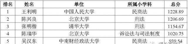 【聚焦】法学学者最具影响力排名：王利明、陈兴良、张明楷位列前三