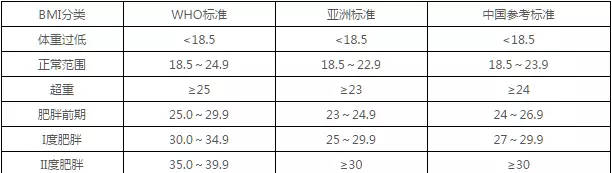 肥胖的定义及判断标准