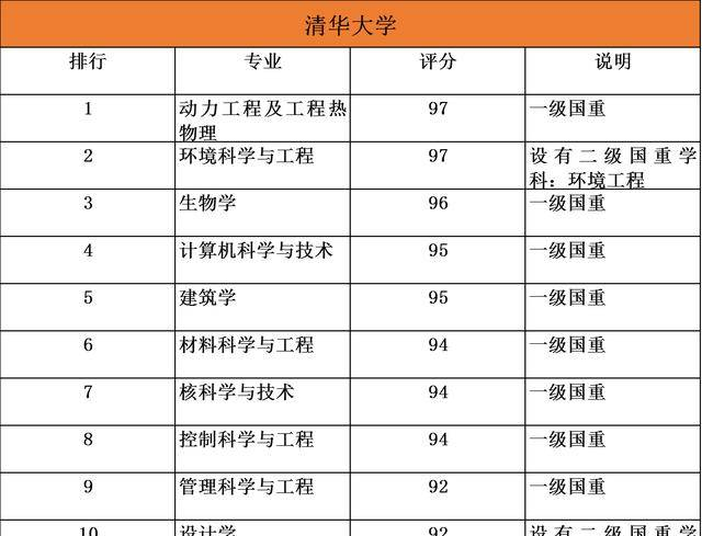 20所985大学最强十大专业排行，清北最厉害的专业原来是……