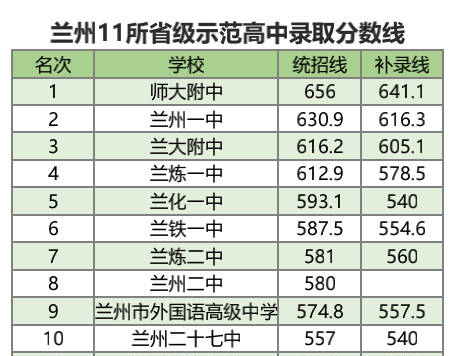 甘肃高中代表——兰州11所省级示范高中2017年录取线排名！