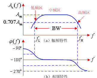 频率响应的一般概念