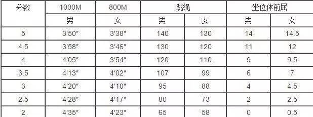 2018中考体育如何拿到满分30？（附中考体育评分标准）