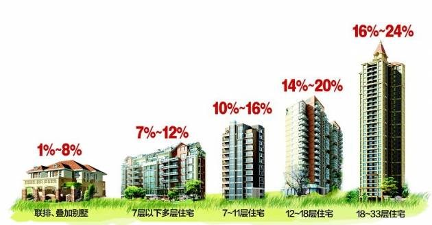 最新房屋公摊面积国家标准 公摊误区介绍