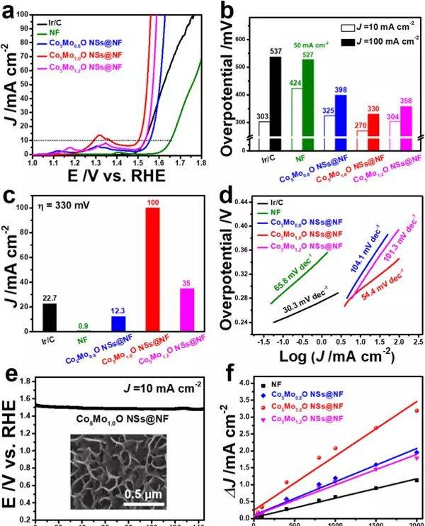 苏州大学黄小青Nano Energy：钴钼纳米片阵列作为高效且稳定的电极催化剂，用于整体水分解