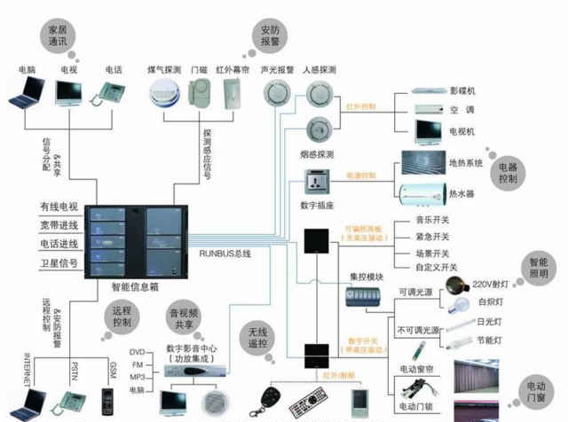 史上最全的智能家居装修攻略！