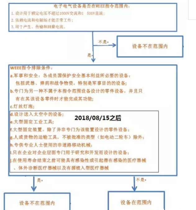 WEEE认证介绍