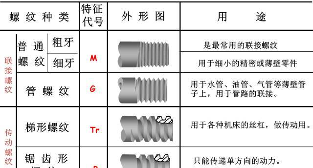 各种螺纹傻傻分不清楚？一文全部搞懂！（值得收藏）