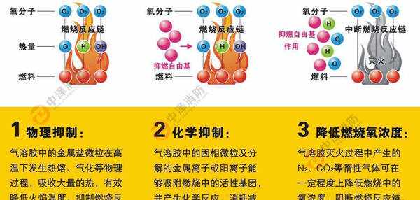 气体灭火系统-气溶胶灭火系统