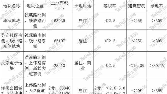 极具开发潜力——无锡钱桥2018年重点推介地块出炉！