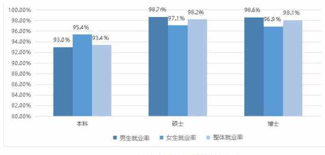 看完毕业生就业数据，就知道中科大毕业生如此“值钱”