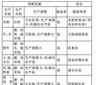 【地理概念】农业类型与农业地域类型