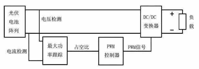 干货 | 什么是光伏MPPT？工作原理是什么？有什么作用？