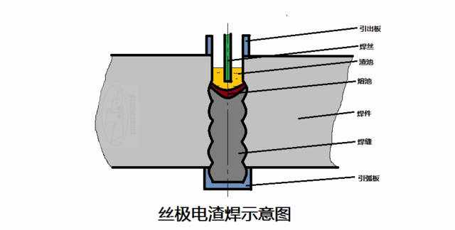 电渣焊的简介