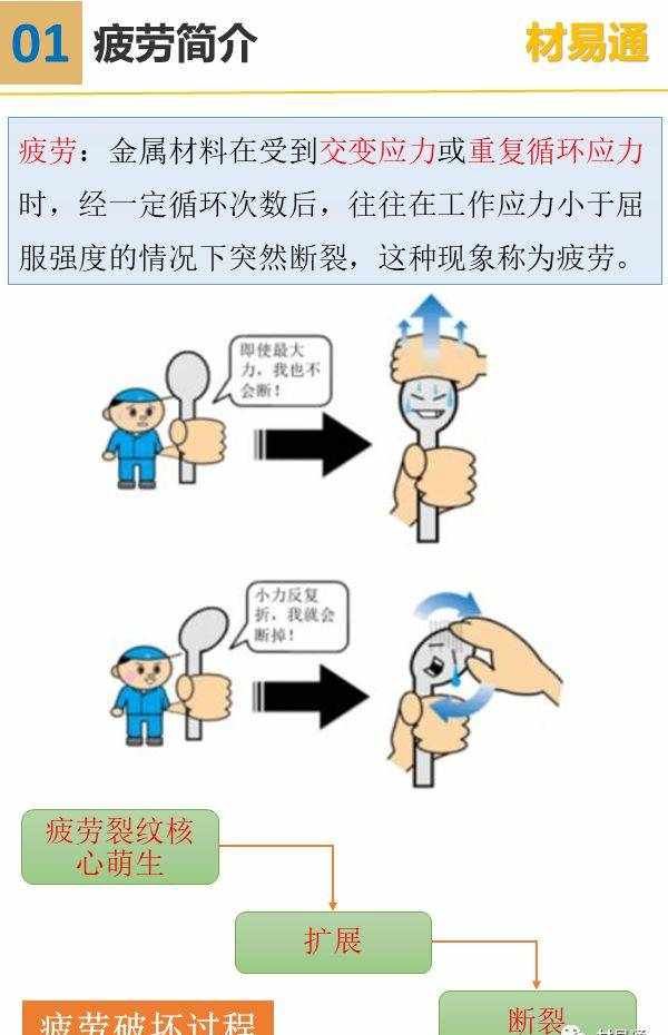 一组图看懂疲劳极限试验方法