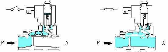 电磁阀工作原理