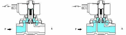 电磁阀工作原理