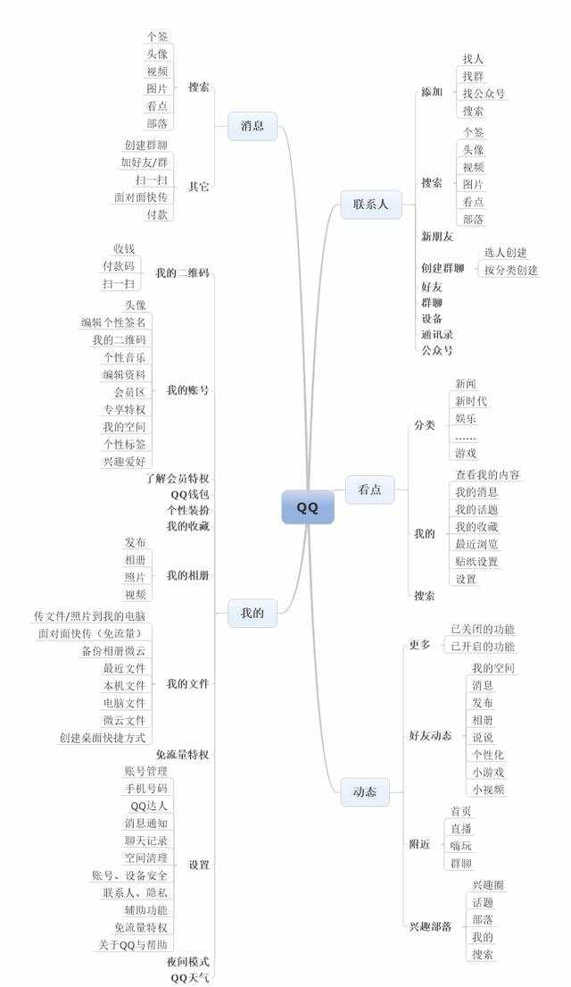 QQ与微信的本质区别是什么？