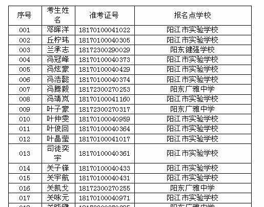 阳江市第一中学2018年高中招生创新班名单公布