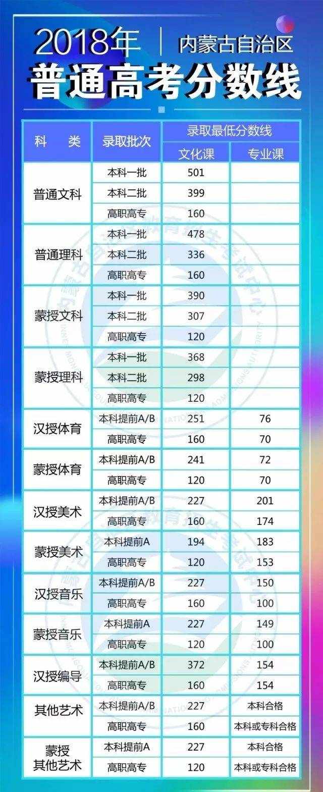 最新汇总！2018年全国各省高考分数线出炉！