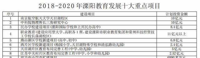 2018-2020年溧阳教育发展十大重点项目